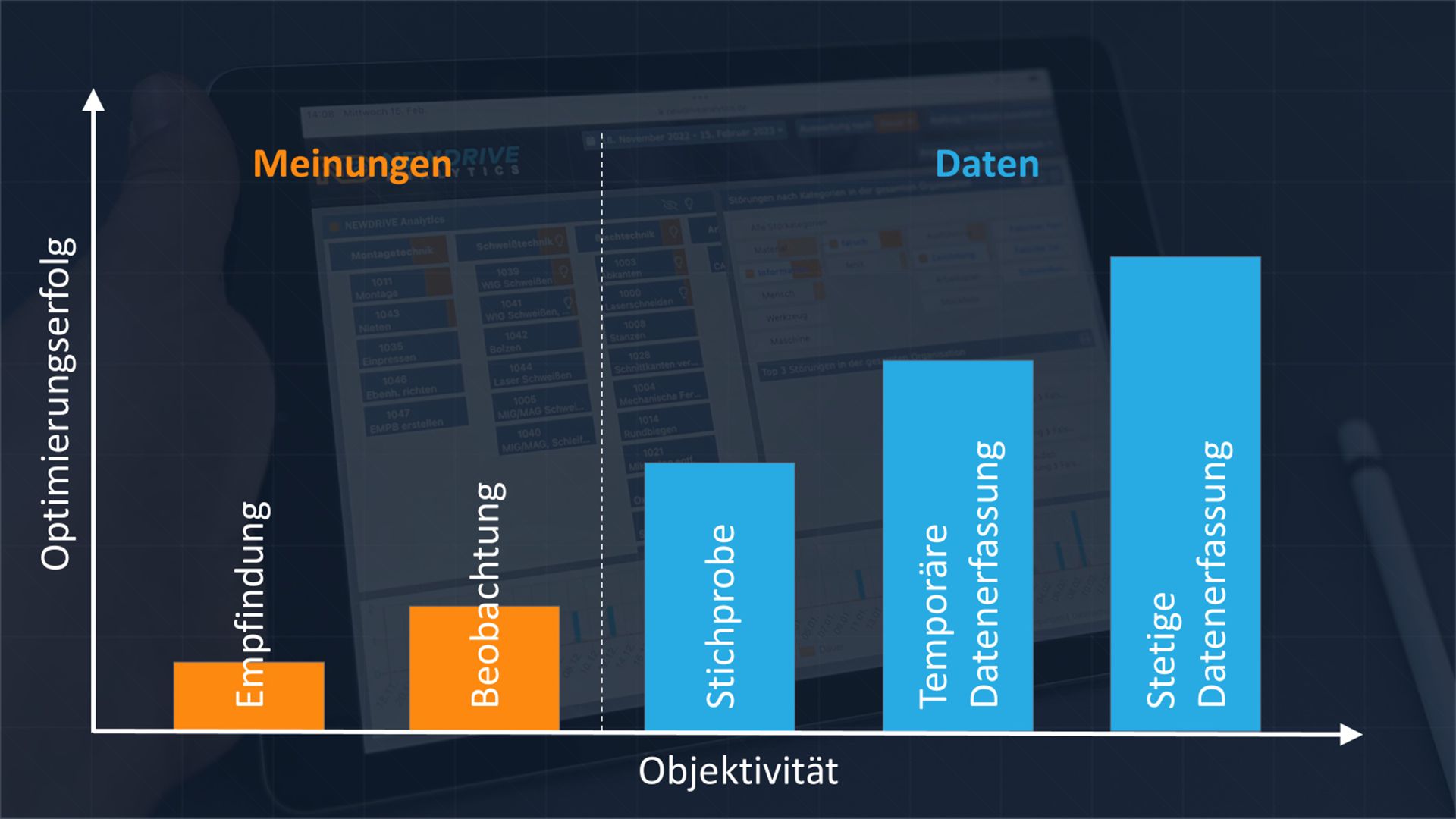 Einfluss Objektivität auf Optimierungserfolg