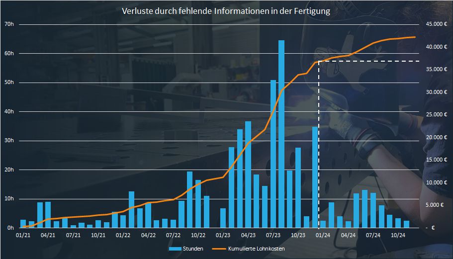 Verschwendete Lohnkosten durch fehlende Informationen