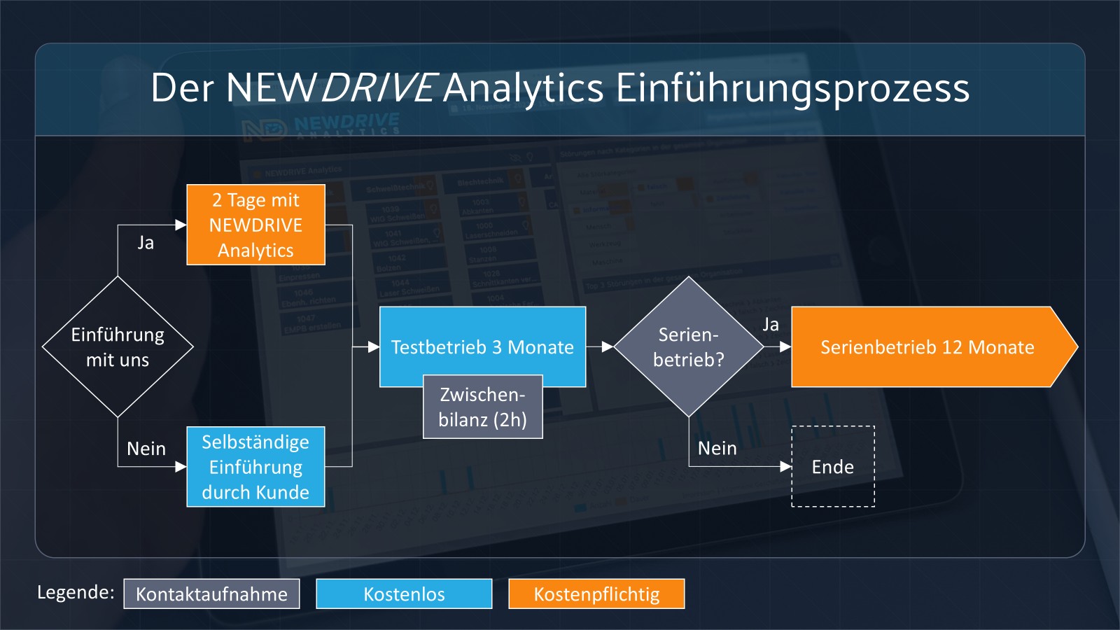 Einführungsprozess Der NEWDRIVE Analytics Einführungsprozess